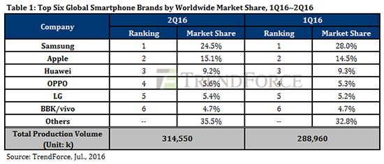 2016Q2出貨量排名：華為國(guó)產(chǎn)第一 OV勢(shì)頭正猛