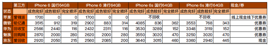 iPhone 7要來了 手里的舊6/6s怎么處理最劃算