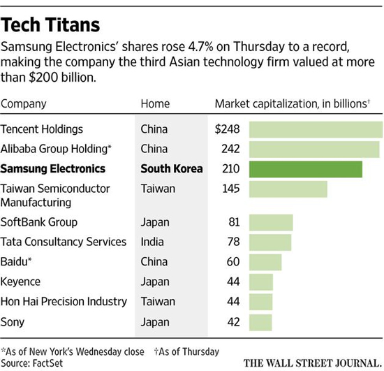 低迷后的逆襲！三星手機業(yè)股價創(chuàng)歷史新高