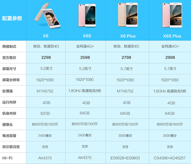 夠快還夠全，vivo X6S/X6S Plus登陸