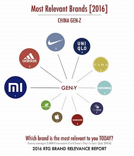 95后最喜愛的品牌是小米 蘋果勉強(qiáng)上榜