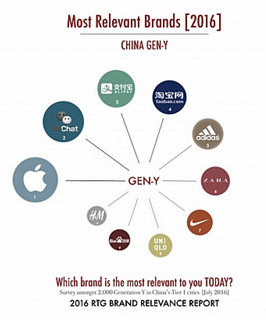 95后最喜愛的品牌是小米 蘋果勉強(qiáng)上榜