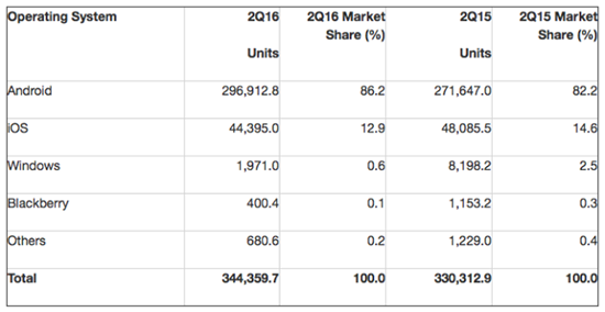 靠iOS死撐！三星就這么不如蘋果？