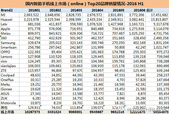 國內(nèi)手機(jī)銷量排行：蘋果乏力，華為OPPO稱霸