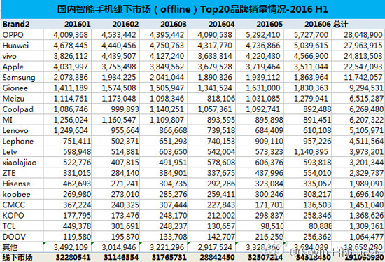 國內(nèi)手機(jī)銷量排行：蘋果乏力，華為OPPO稱霸