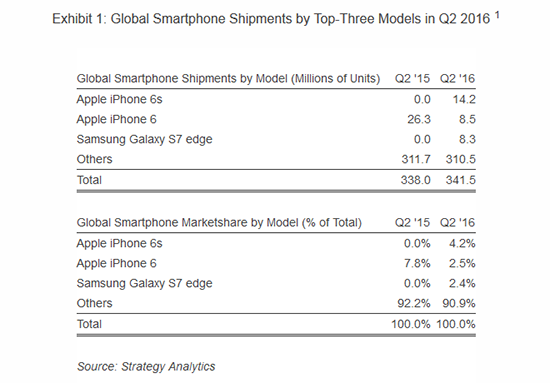 iPhone 6s成最暢銷手機 三星只能排第三