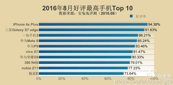 安兔兔公布8月好評Top10機：國產(chǎn)第一竟是它