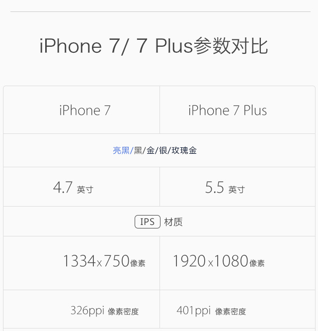圖姐：一圖讀懂iPhone 7 驚喜還真不少