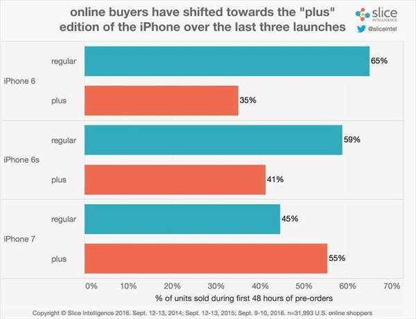 5.5寸iPhone 7 Plus更受歡迎 為什么會(huì)這樣？