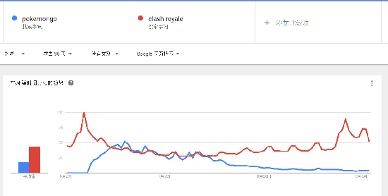 高潮過后沒人愛？《口袋妖怪GO》搜索量低得可憐