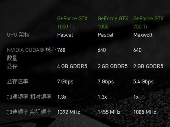 甜品級(jí)顯卡 NVIDIA GTX1050/1050Ti將發(fā)售