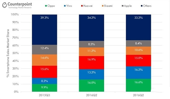 不再是藍(lán)綠廠  OPPOvivo雄踞國(guó)內(nèi)銷(xiāo)量排行榜