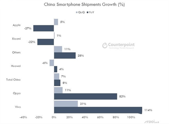 不再是藍(lán)綠廠  OPPOvivo雄踞國(guó)內(nèi)銷(xiāo)量排行榜