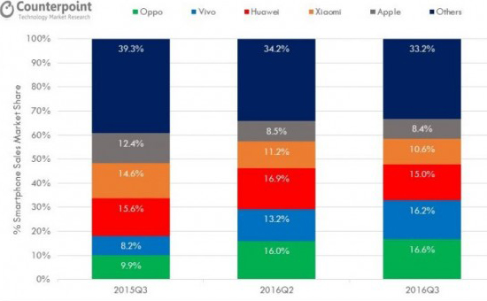 線下渠道的逆襲？OPPO vivo雙雙雄踞 