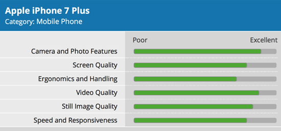后發(fā)先至！專業(yè)機(jī)構(gòu)稱iPhone 7 Plus提高雙攝層次