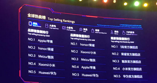 雙11刷屏“第一”：國產(chǎn)機(jī)真的牛上天了？