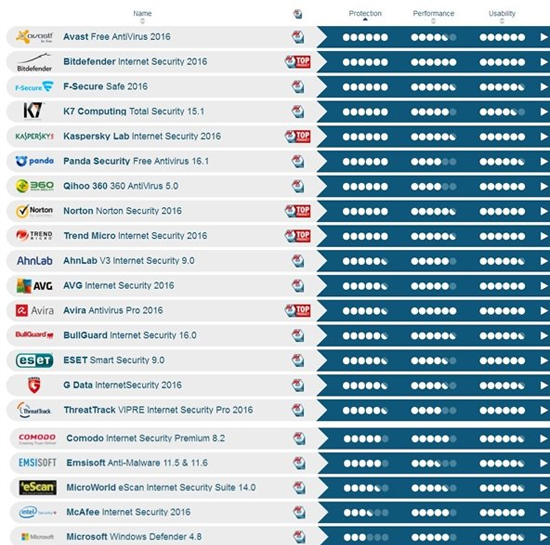 微軟遭圍攻！全球防毒軟件公司聯合反對Windows Defender 