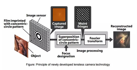 無鏡頭相機(jī)誕生 手機(jī)攝像頭凸起有救了！