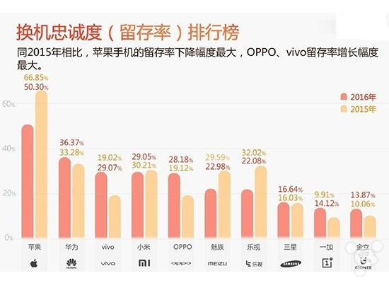 即便iPhone用戶忠誠(chéng)度下降 但仍排第一！