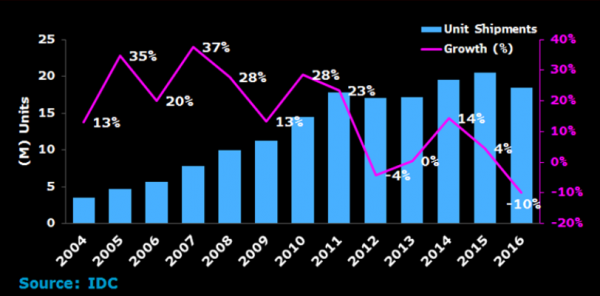 不好賣了？蘋果Mac產(chǎn)品在2016年銷量大幅下滑