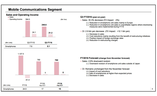 索尼2016年智能手機銷量公布：更名以來最差一次