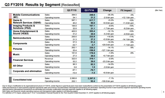 索尼2016年智能手機銷量公布：更名以來最差一次