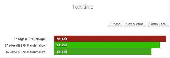 不夠理想！三星S7 Edge升級Android 7.0續(xù)航測試