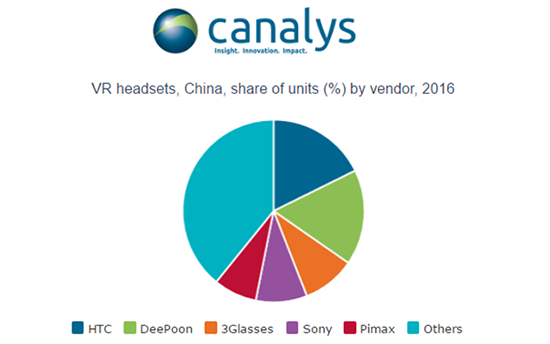 前路漫漫 HTC Vive 2016年國(guó)內(nèi)出貨量公布