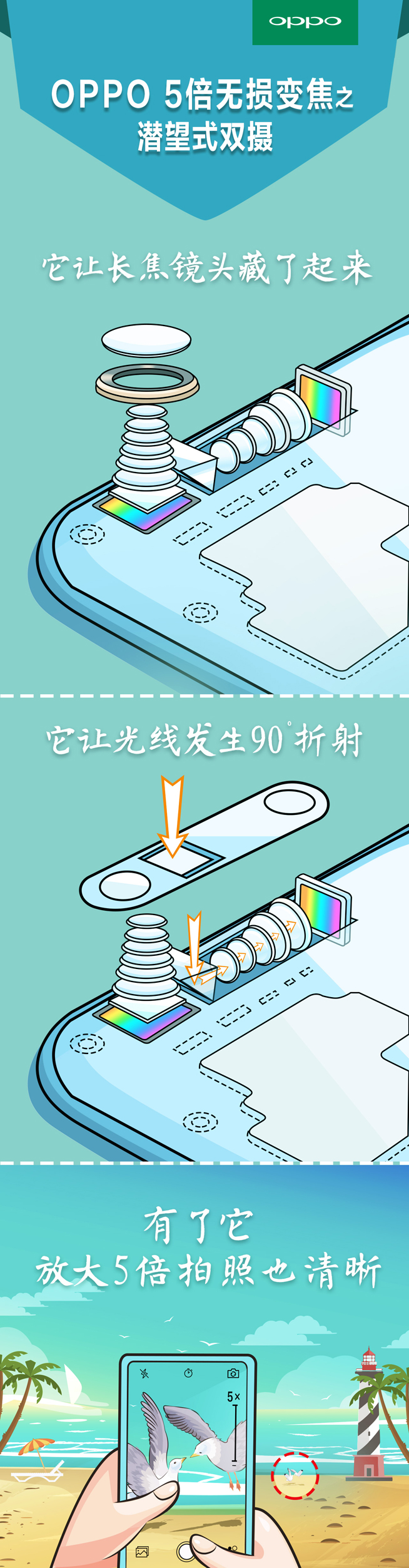 這一刻5倍清晰！ OPPO發(fā)布5倍無損變焦拍照技術(shù)