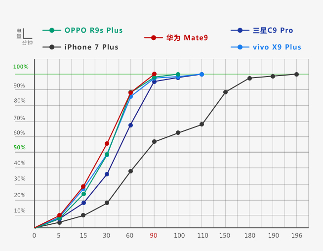 全球TOP5手機(jī)快充速度對比：想不到最慢竟是它！