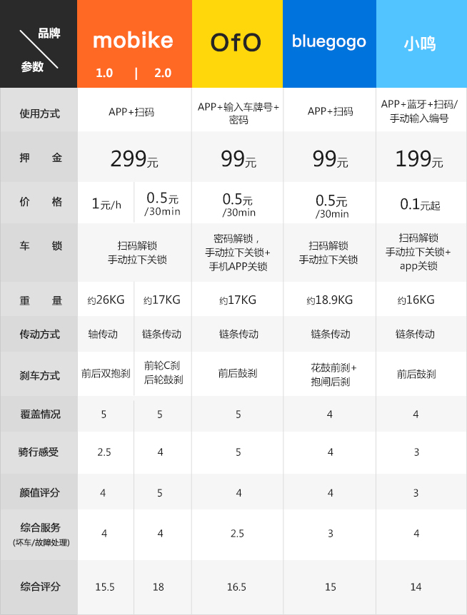 四款共享單車體驗評測：最后一公里 “它”靠譜？