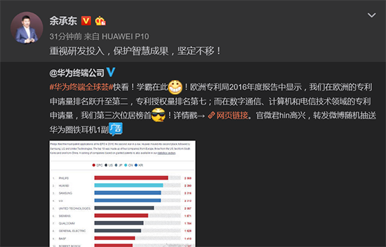 華為歐洲專利申請(qǐng)超三星 余承東：重視研發(fā)投入