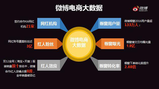 網紅經濟來一波 微博推出網紅電商平臺