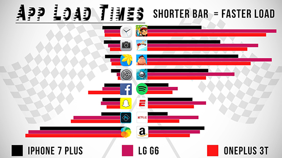 LG G6速度對(duì)比iPhone 7 Plus 一加3T：結(jié)果沒意外
