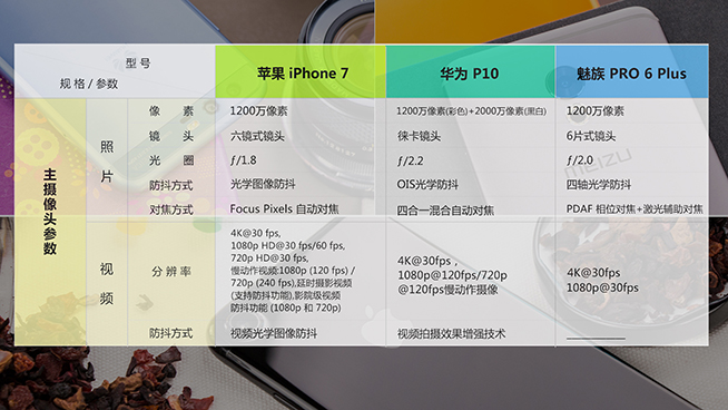防抖誰(shuí)更穩(wěn)?華為P10對(duì)比iPhone 7/魅族PRO 6 Plus
