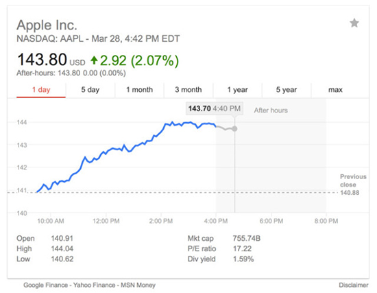 厲害我的蘋果！股價再創(chuàng)歷史新高
