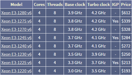 英特爾發(fā)布多款Kaby Lake至強(qiáng)E3 v6系列處理器