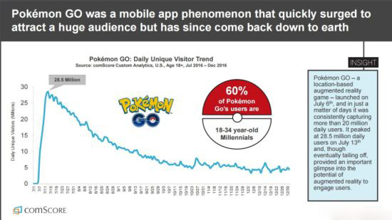 風光不再！《精靈寶可夢：GO》近80%玩家已流失