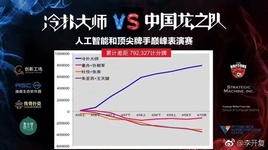 人類已沒希望？輸了德?lián)溥€有圍棋！