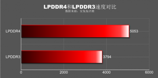 小白也能看得懂 手機(jī)這些參數(shù)代表著什么！