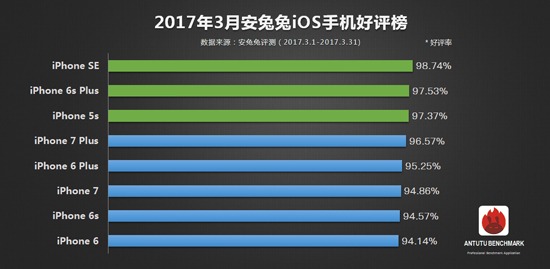 力壓小米華為 一加3領(lǐng)銜三月手機好評榜TOP10