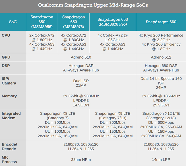 高通驍龍660/630移動平臺降臨：Kryo核心 800系列的體驗