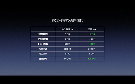 首款雙攝+1499元起：堅(jiān)果Pro手機(jī)正式發(fā)布