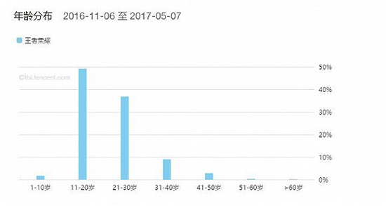 厲害了我的小學(xué)生！手游實名制也限制不了