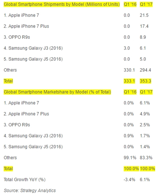 2017年最暢銷機(jī)TOP5：OPPO R9s成唯一上榜國(guó)產(chǎn)
