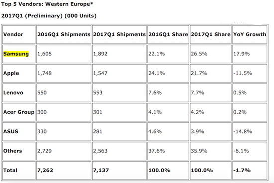 超越對手iPad 三星平板Q1拿下西歐市場冠軍