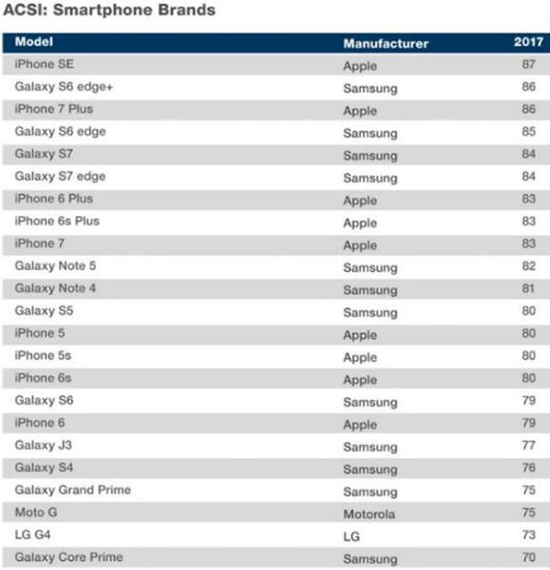 iPhone SE不受歡迎？ 調(diào)查顯示它才是美國(guó)人的最愛(ài)