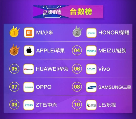 天貓公布618手機銷量榜：蘋果 、小米、榮耀三分天下