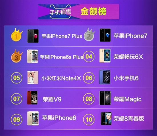 天貓公布618手機銷量榜：蘋果 、小米、榮耀三分天下