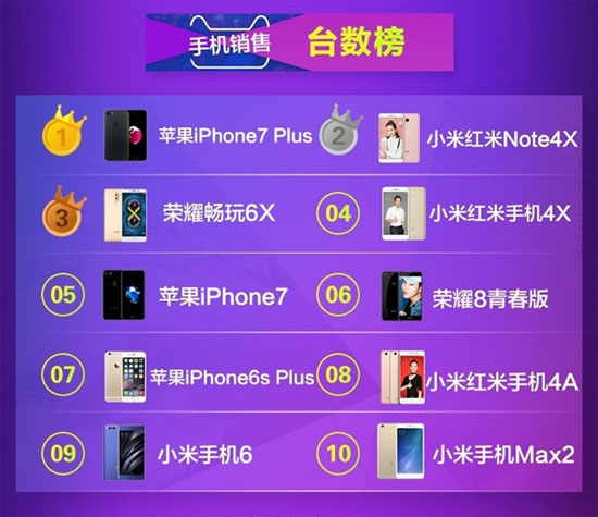 天貓公布618手機銷量榜：蘋果 、小米、榮耀三分天下